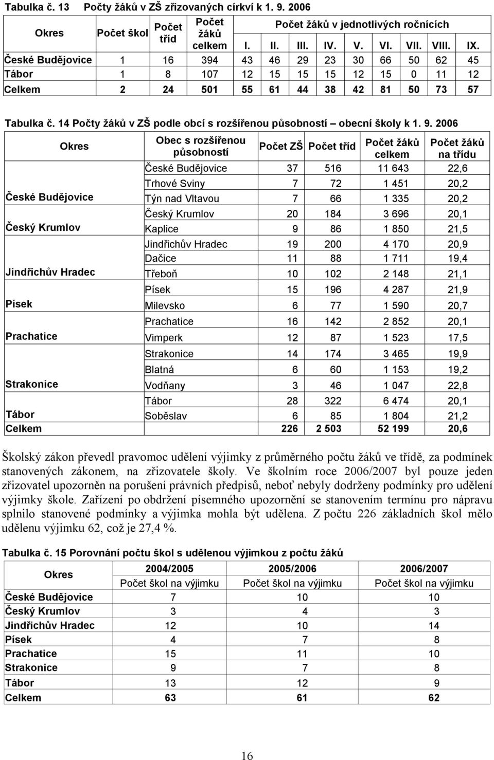 14 Počty žáků v ZŠ podle obcí s rozšířenou působností obecní školy k 1. 9.