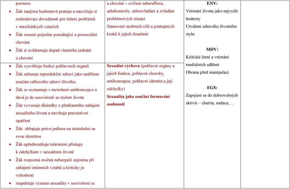 Žák si uvědomuje dopad vlastního jednání a chování Žák vysvětluje funkci pohlavních orgánů Žák zařazuje reprodukční zdraví jako nedílnou Sexuální výchova (pohlavní orgány a jejich funkce, pohlavní