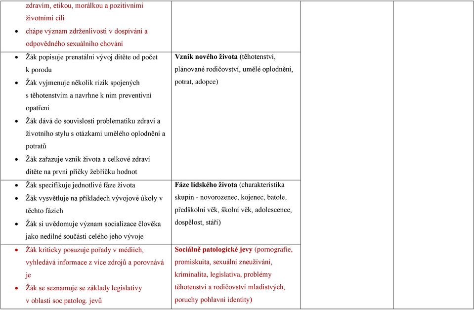 života a celkové zdraví dítěte na první příčky žebříčku hodnot Žák specifikuje jednotlivé fáze života Žák vysvětluje na příkladech vývojové úkoly v těchto fázích Žák si uvědomuje význam socializace