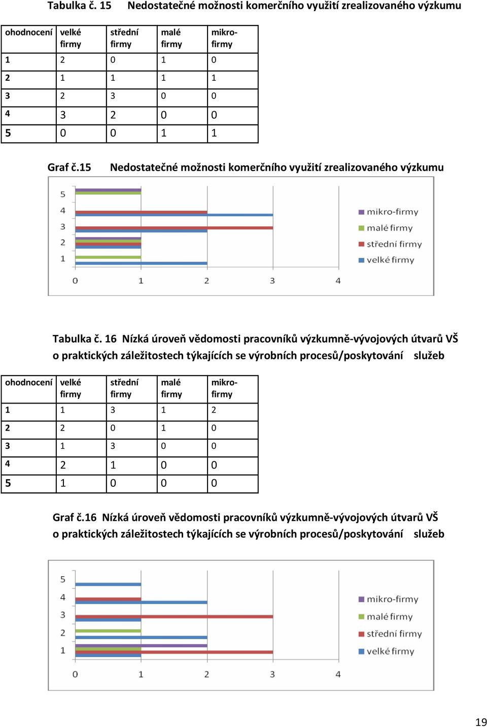 16 Nízká úroveň vědomosti pracovníků výzkumně-vývojových útvarů VŠ o praktických záležitostech týkajících se výrobních procesů/poskytování služeb 1 1 3