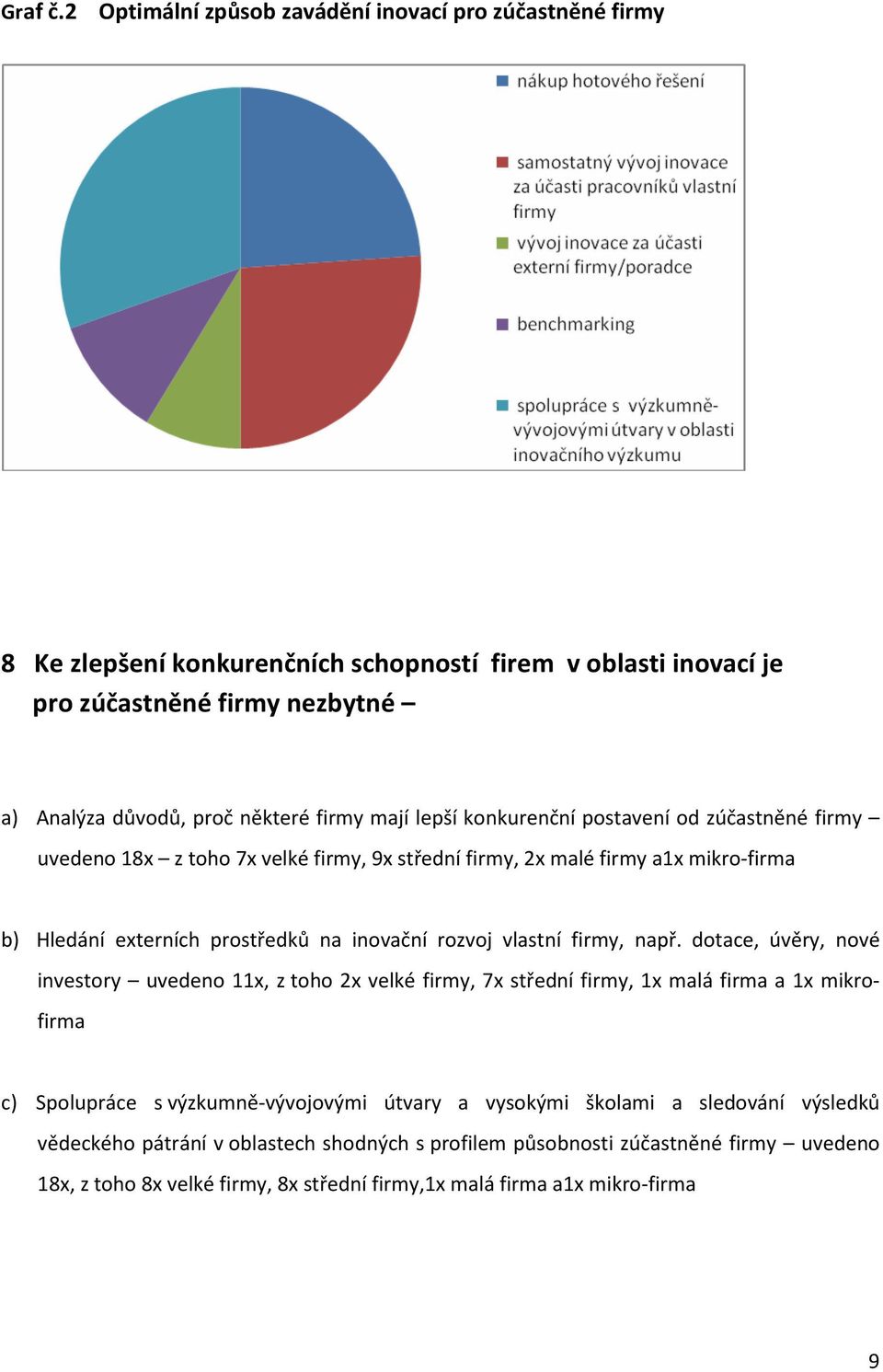 některé mají lepší konkurenční postavení od zúčastněné uvedeno 18x z toho 7x velké, 9x, 2x a1x mikro-firma b) Hledání externích prostředků na inovační rozvoj