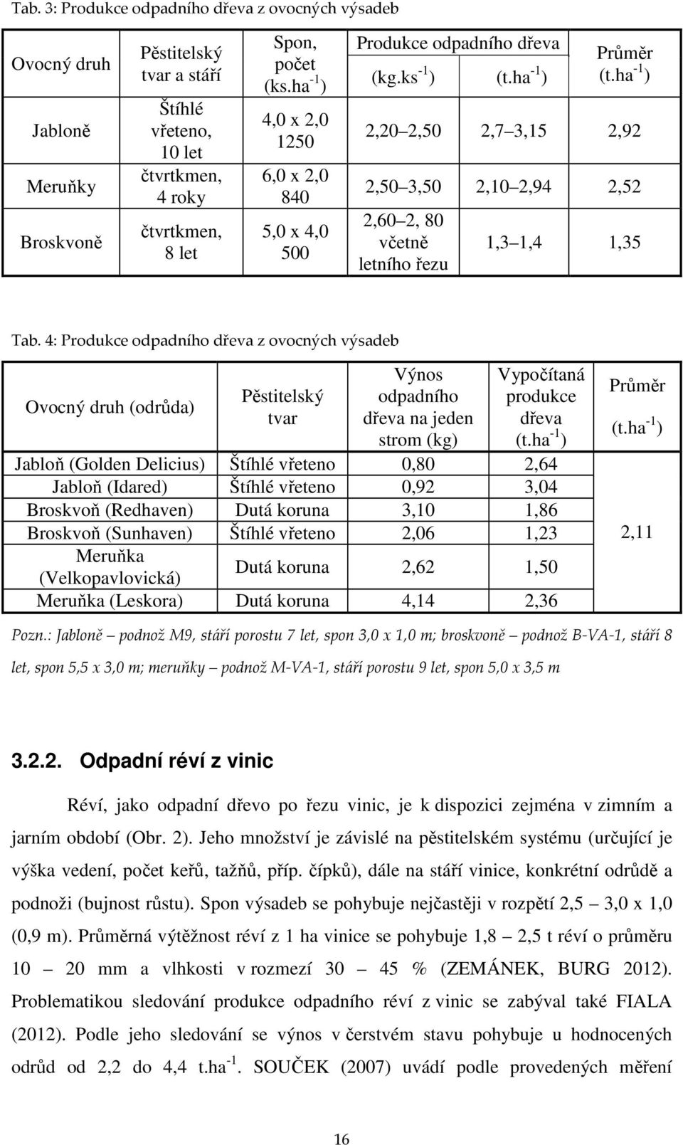 ha -1 ) 2,20 2,50 2,7 3,15 2,92 2,50 3,50 2,10 2,94 2,52 2,60 2, 80 včetně letního řezu 1,3 1,4 1,35 Tab.