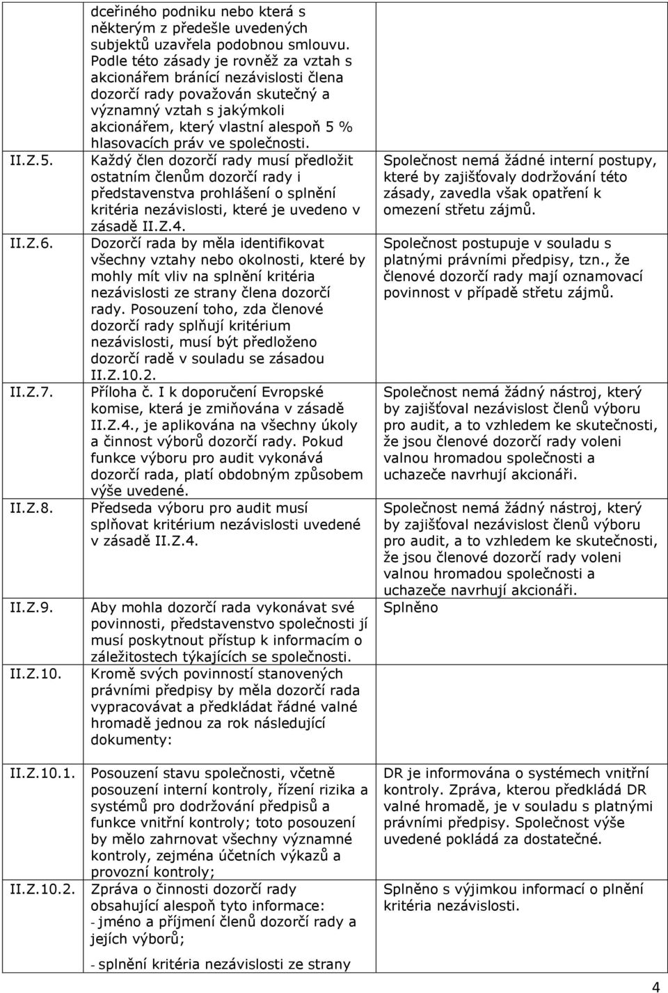 společnosti. Každý člen dozorčí rady musí předložit ostatním členům dozorčí rady i představenstva prohlášení o splnění kritéria nezávislosti, které je uvedeno v zásadě II.Z.4.