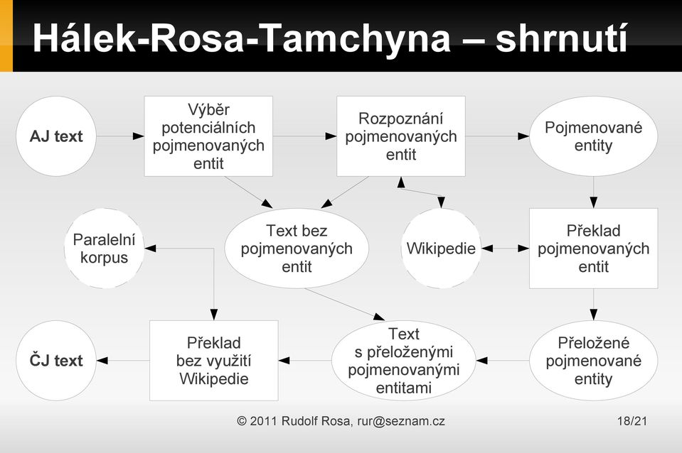 Wikipedie Překlad pojmenovaných entit ČJ text Překlad bez využití Wikipedie Text s