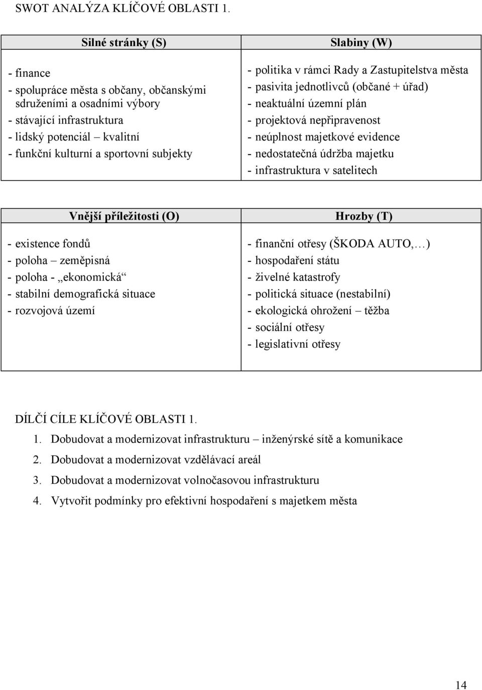 (W) - politika v rámci Rady a Zastupitelstva města - pasivita jednotlivců (občané + úřad) - neaktuální územní plán - projektová nepřipravenost - neúplnost majetkové evidence - nedostatečná údržba