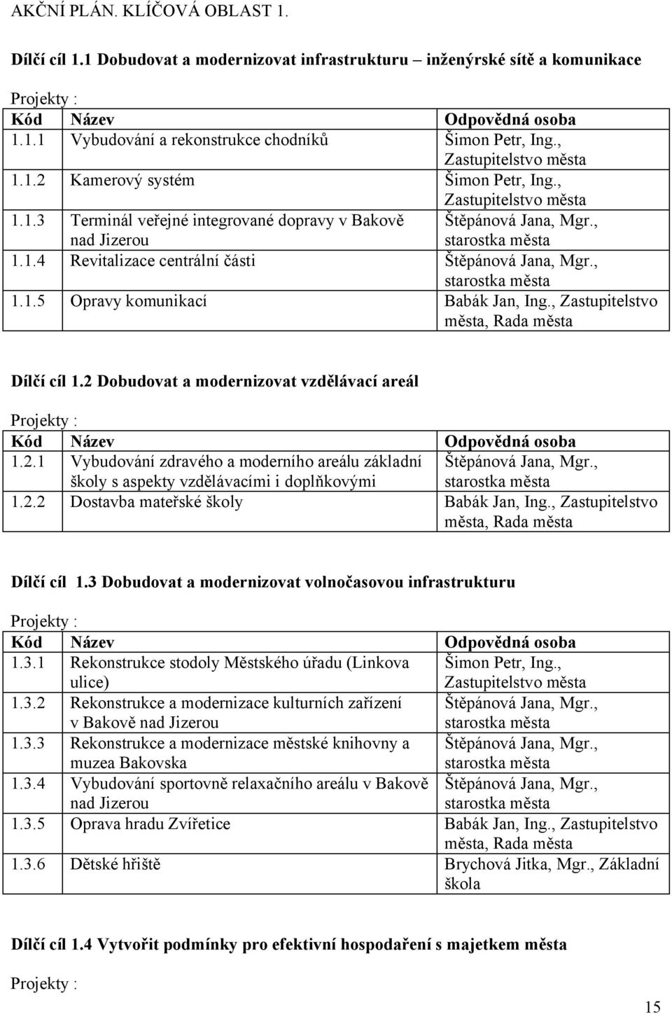 , starostka města 1.1.5 Opravy komunikací Babák Jan, Ing., Zastupitelstvo města, Rada města Dílčí cíl 1.2 