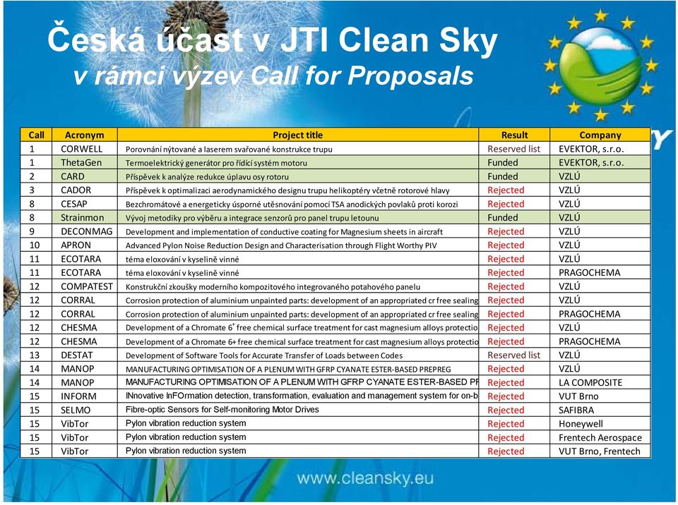 Bezchromátové a energeticky úsporné utěsnování pomocí TSA anodických povlaků proti korozi Rejected VZLÚ 8 Strainmon Vývoj metodiky pro výběru a integrace senzorů pro panel trupu letounu Funded VZLÚ 9