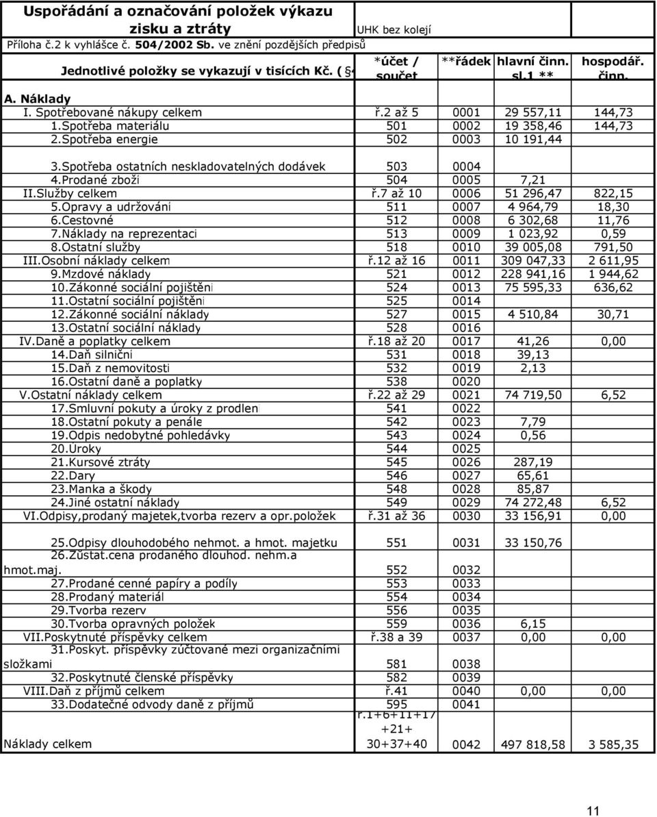 Spotřeba energie 502 0003 10 191,44 3.Spotřeba ostatních neskladovatelných dodávek 503 0004 4.Prodané zboží 504 0005 7,21 II.Služby celkem ř.7 až 10 0006 51 296,47 822,15 5.