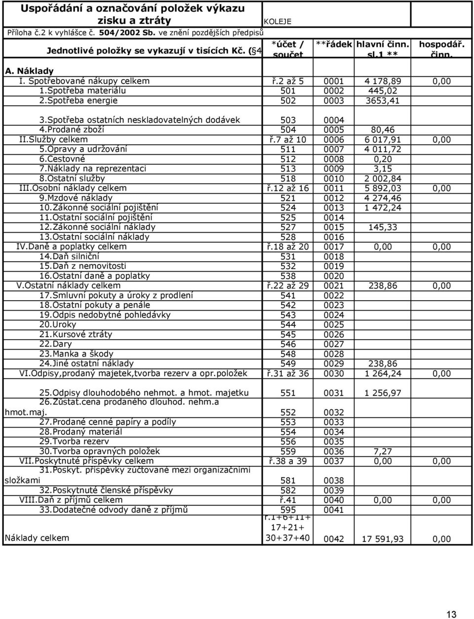 Spotřeba energie 502 0003 3653,41 3.Spotřeba ostatních neskladovatelných dodávek 503 0004 4.Prodané zboží 504 0005 80,46 II.Služby celkem ř.7 až 10 0006 6 017,91 0,00 5.
