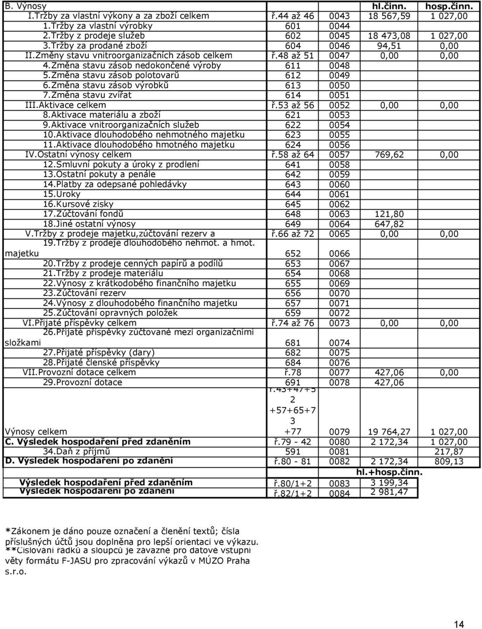 Změna stavu zásob polotovarů 612 0049 6.Změna stavu zásob výrobků 613 0050 7.Změna stavu zvířat 614 0051 III.Aktivace celkem ř.53 až 56 0052 0,00 0,00 8.Aktivace materiálu a zboží 621 0053 9.