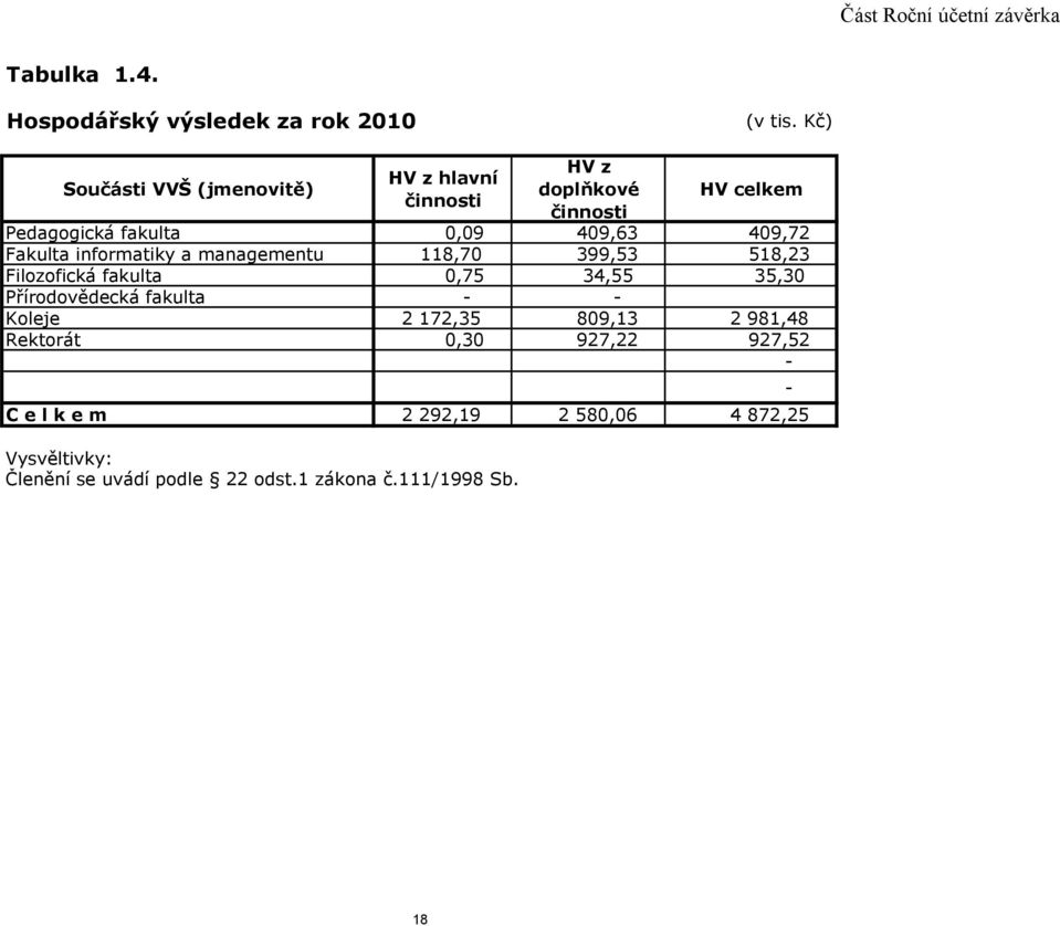 Fakulta informatiky a managementu 118,70 399,53 518,23 Filozofická fakulta 0,75 34,55 35,30 Přírodovědecká fakulta - -