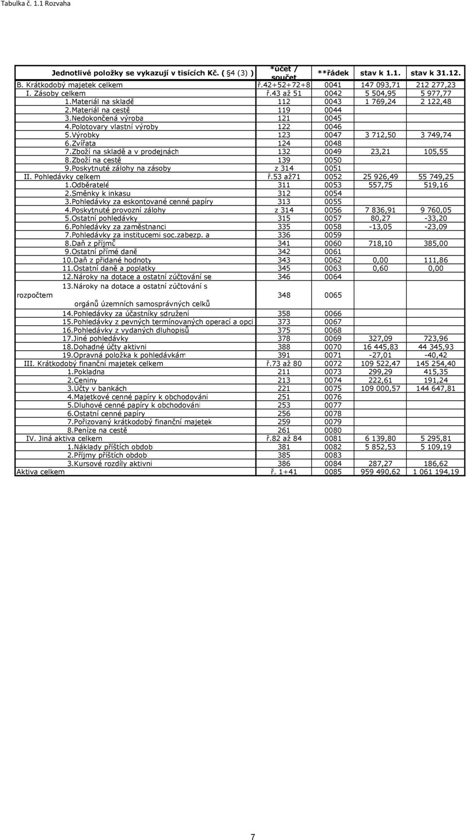 Výrobky 123 0047 3 712,50 3 749,74 6.Zvířata 124 0048 7.Zboží na skladě a v prodejnách 132 0049 23,21 105,55 8.Zboží na cestě 139 0050 9.Poskytnuté zálohy na zásoby z 314 0051 II. Pohledávky celkem ř.