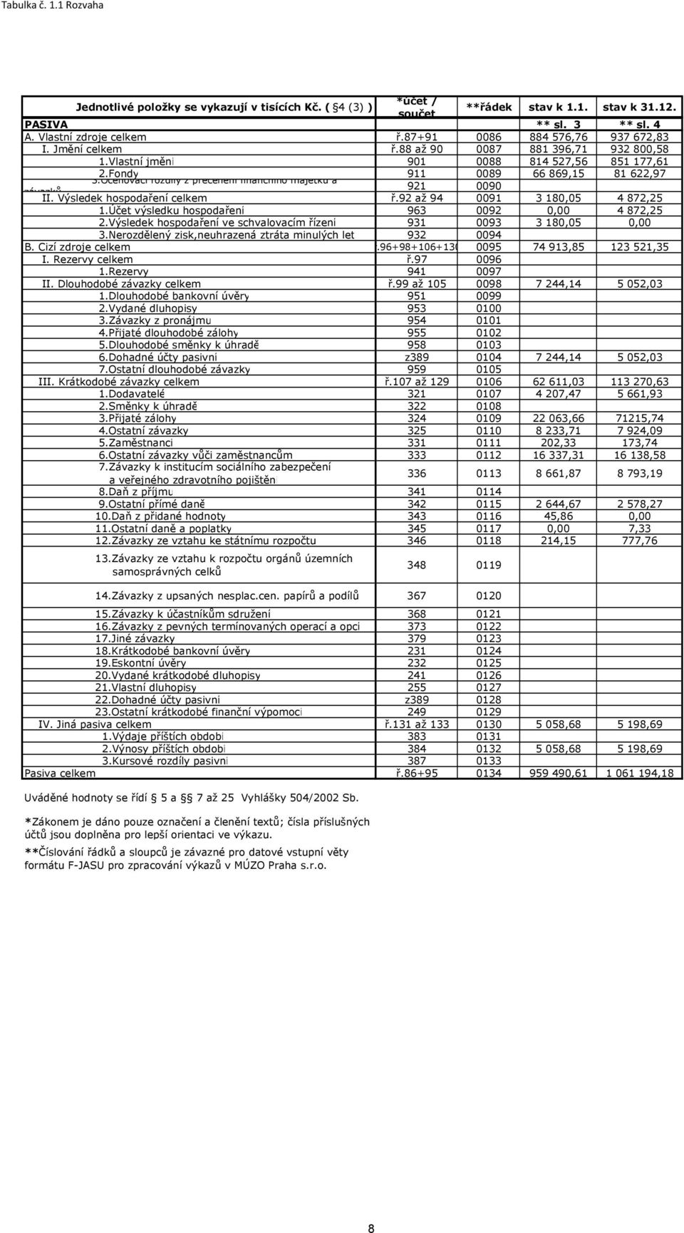 Oceňovací rozdíly z přecenění finančního majetku a 921 0090 závazků II. Výsledek hospodaření celkem ř.92 až 94 0091 3 180,05 4 872,25 1.Účet výsledku hospodaření 963 0092 0,00 4 872,25 2.