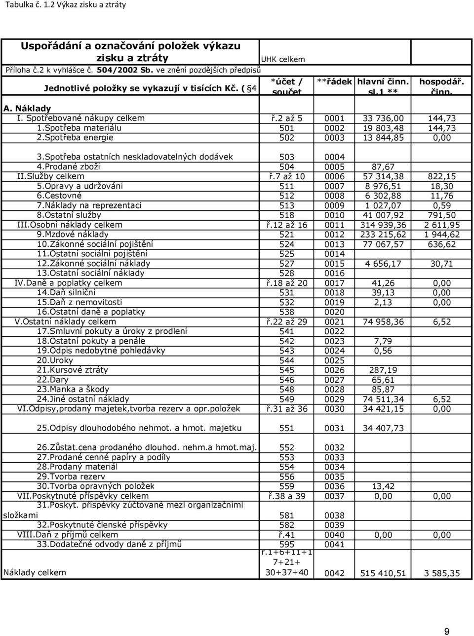 2 až 5 0001 33 736,00 144,73 1.Spotřeba materiálu 501 0002 19 803,48 144,73 2.Spotřeba energie 502 0003 13 844,85 0,00 3.Spotřeba ostatních neskladovatelných dodávek 503 0004 4.