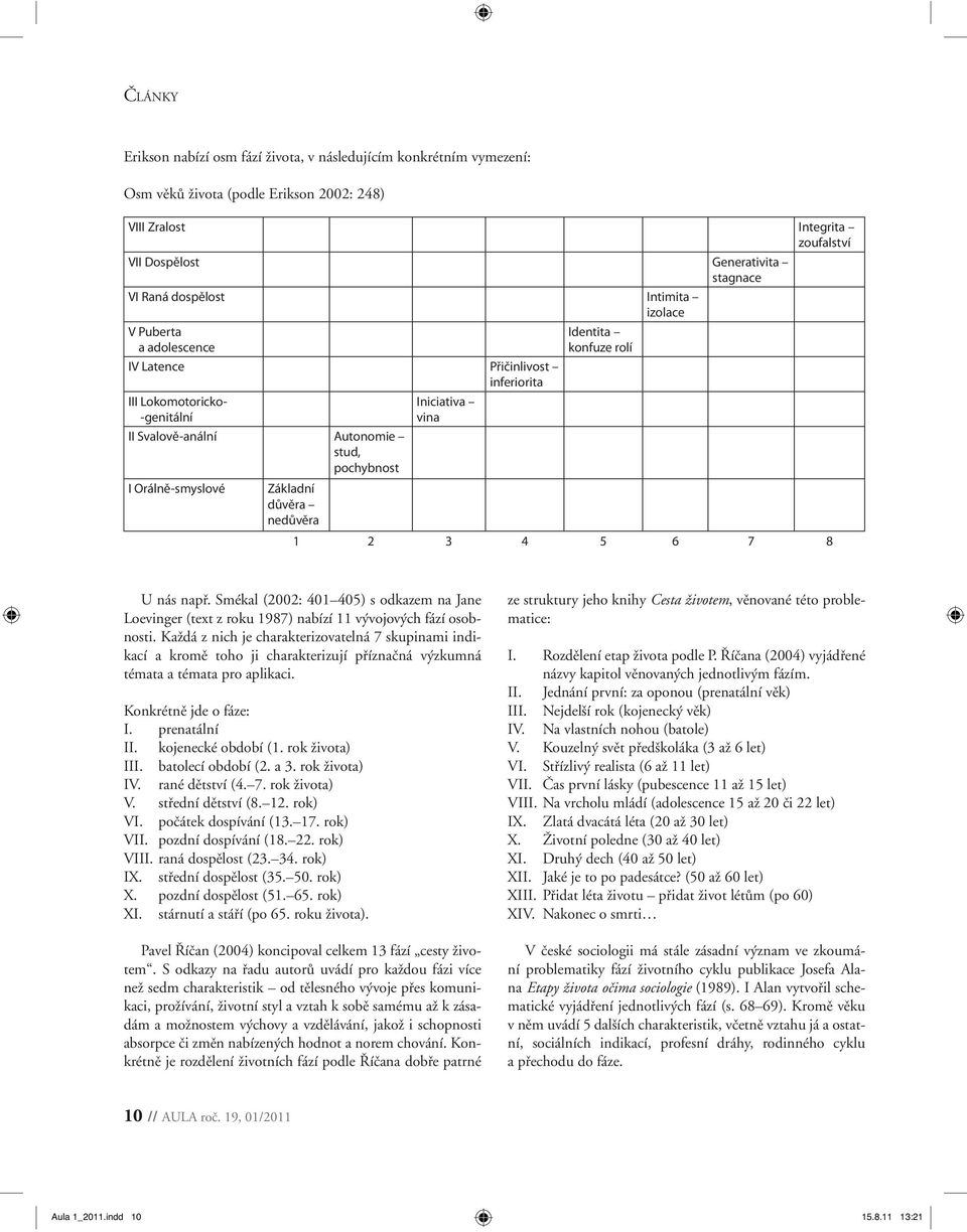 Iniciativa vina Identita konfuze rolí 1 2 3 4 5 6 7 8 U nás např. Smékal (2002: 401 405) s odkazem na Jane Loevinger (text z roku 1987) nabízí 11 vývojových fází osobnosti.