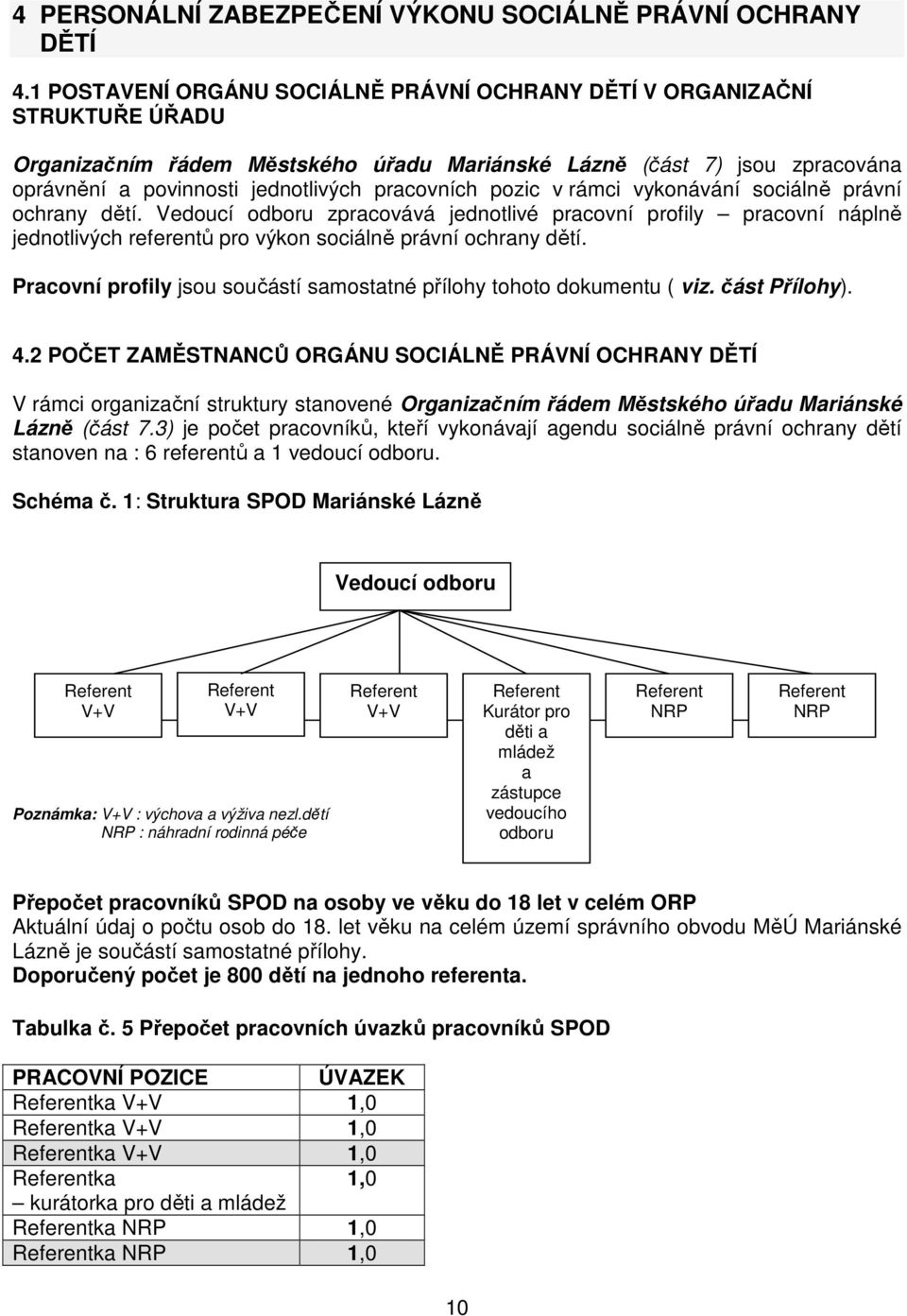 pracovních pozic v rámci vykonávání sociálně právní ochrany dětí. Vedoucí odboru zpracovává jednotlivé pracovní profily pracovní náplně jednotlivých referentů pro výkon sociálně právní ochrany dětí.