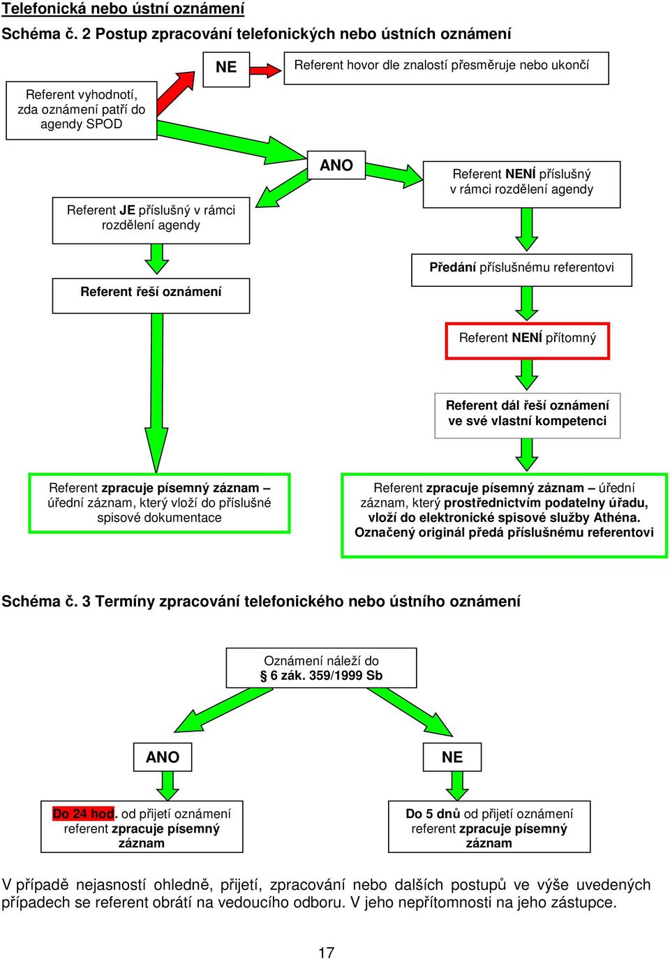 rozdělení agendy ANO Referent NENÍ příslušný v rámci rozdělení agendy Referent řeší oznámení Předání příslušnému referentovi Referent NENÍ přítomný Referent dál řeší oznámení ve své vlastní