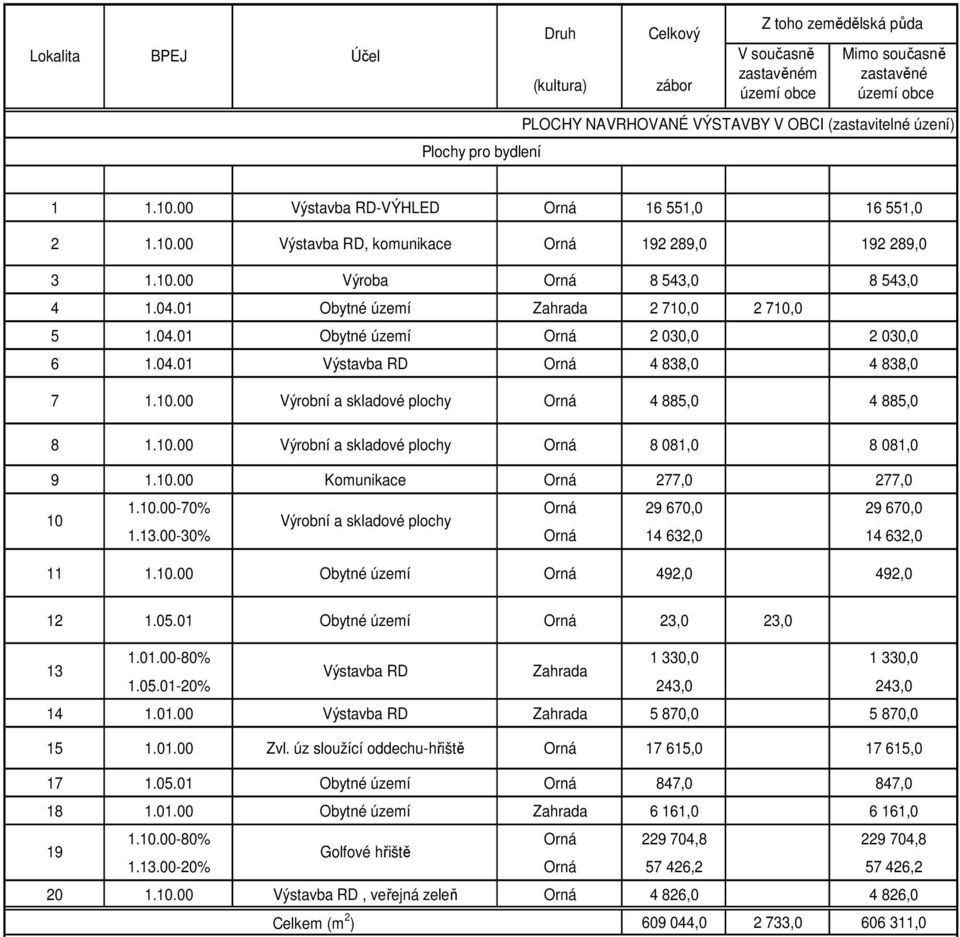 01 Obytné území Zahrada 2 710,0 2 710,0 5 1.04.01 Obytné území Orná 2 030,0 2 030,0 6 1.04.01 Výstavba RD Orná 4 838,0 4 838,0 7 1.10.00 Výrobní a skladové plochy Orná 4 885,0 4 885,0 8 1.10.00 Výrobní a skladové plochy Orná 8 081,0 8 081,0 9 1.