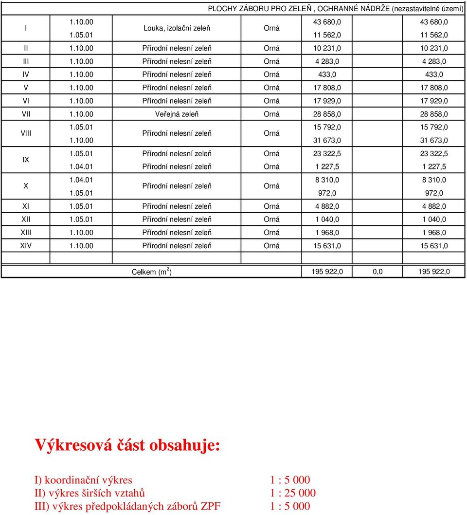 10.00 Veřejná zeleň Orná 28 858,0 28 858,0 VIII IX X 1.05.01 15 792,0 15 792,0 Přírodní nelesní zeleň Orná 1.10.00 31 673,0 31 673,0 1.04.01 8 310,0 8 310,0 Přírodní nelesní zeleň Orná 1.05.01 972,0 972,0 1.