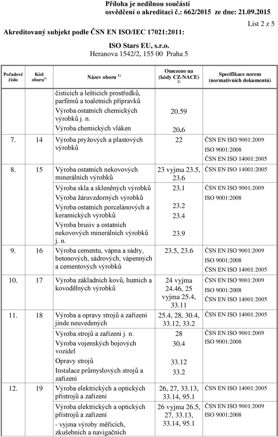 15 Výroba ostatních nekovových minerálních výrobků Výroba skla a skleněných výrobků Výroba žáruvzdorných výrobků Výroba ostatních porcelánových a keramických výrobků Výroba brusiv a ostatních