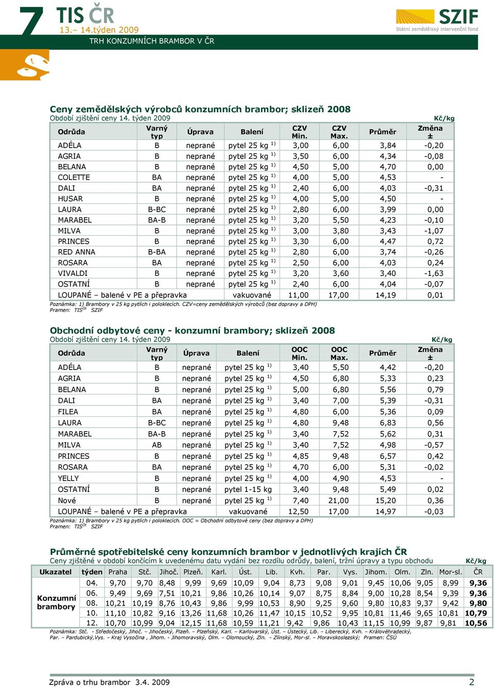 5,00 4,53 - DALI BA neprané pytel 25 kg 1) 2,40 6,00 4,03-0,31 HUSAR B neprané pytel 25 kg 1) 4,00 5,00 4,50 - LAURA B-BC neprané pytel 25 kg 1) 2,80 6,00 3,99 0,00 MARABEL BA-B neprané pytel 25 kg