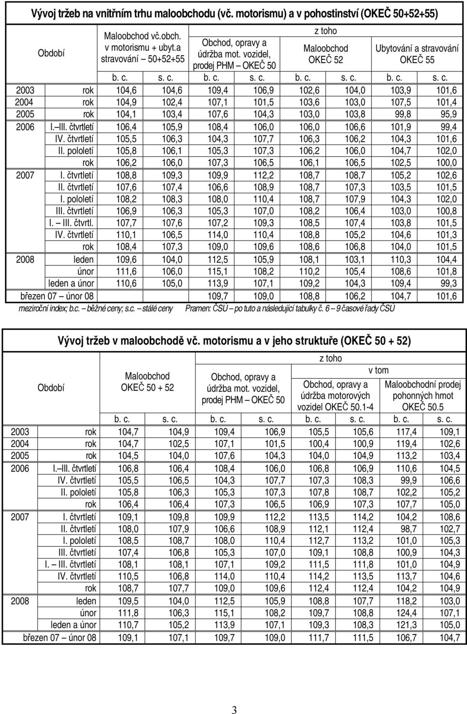 s. c. b. c. s. c. b. c. s. c. b. c. s. c. 2003 rok,6,6 109,4 106,9 102,6,0 103,9 101,6 2004 rok,9 102,4 107,1 101,5 103,6 103,0 107,5 101,4 2005 rok,1 103,4 107,6,3 103,0 103,8 99,8 95,9 2006 I. III.