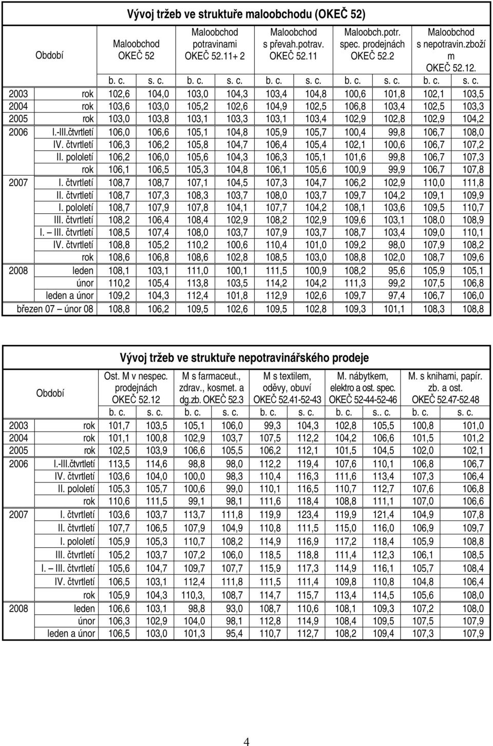 -III.čtvrtletí 106,0 106,6 105,1,8 105,9 105,7 100,4 99,8 106,7 108,0 IV. čtvrtletí 106,3 106,2 105,8,7 106,4 105,4 102,1 100,6 106,7 107,2 II.