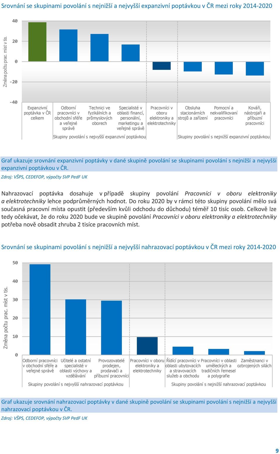 veřejné správě Skupiny povolání s nejvyšší expanzivní poptávkou Pracovníci v oboru elektroniky a elektrotechniky Obsluha stacionárních strojů a zařízení Pomocní a nekvalifikovaní pracovníci Kováři,