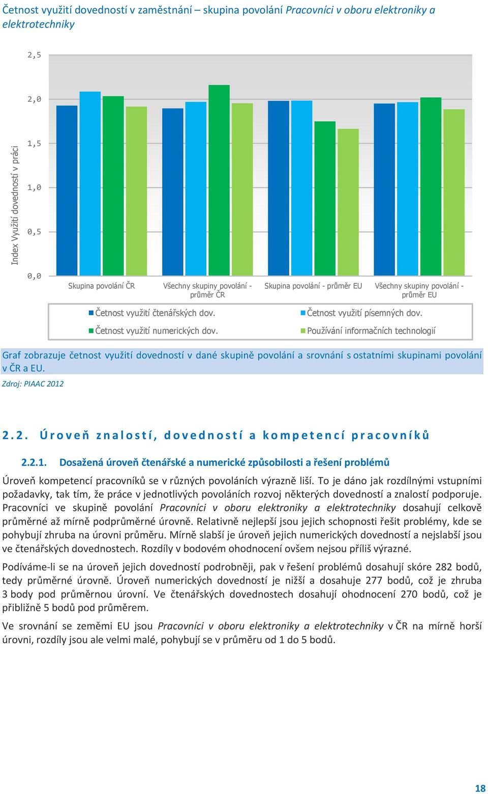 Používání informačních technologií Graf zobrazuje četnost využití dovedností v dané skupině povolání a srovnání s ostatními skupinami povolání v ČR a EU. Zdroj: PIAAC 20