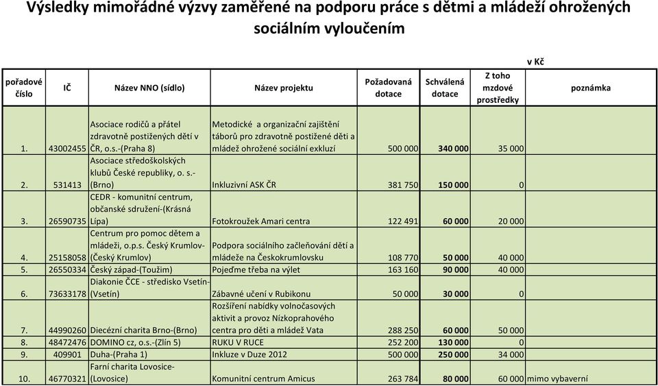 Asociace středoškolských klubů České republiky, o. s.- 531413 (Brno) Inkluzivní ASK ČR 381750 150000 0 3.