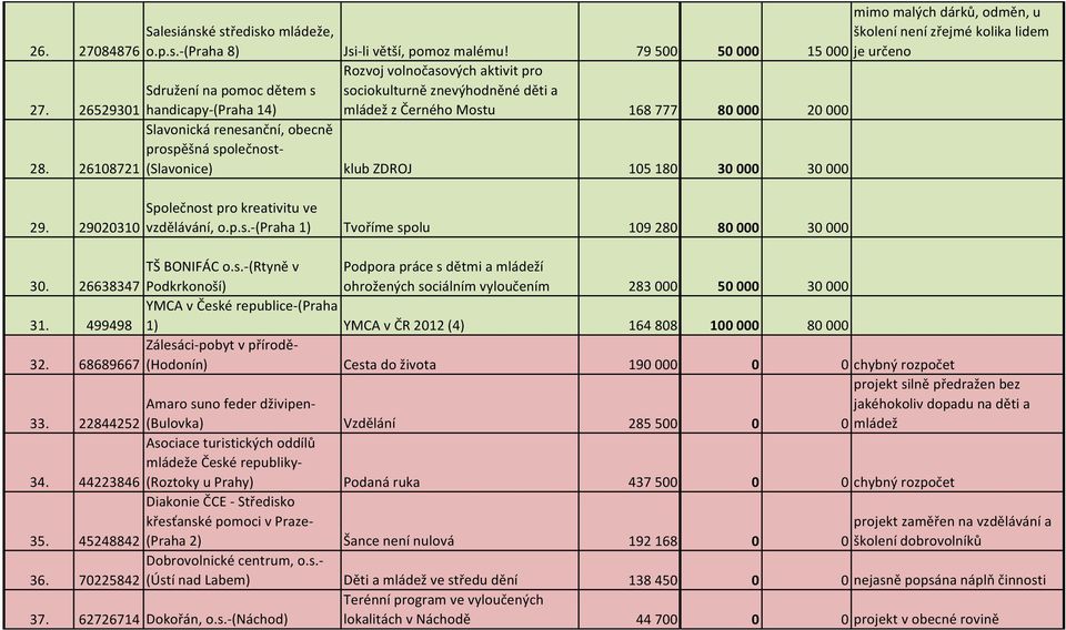 79 500 50 000 15 000 Sdružení na pomoc dětem s 27. 26529301 handicapy-(praha 14) 28. 26108721 29.