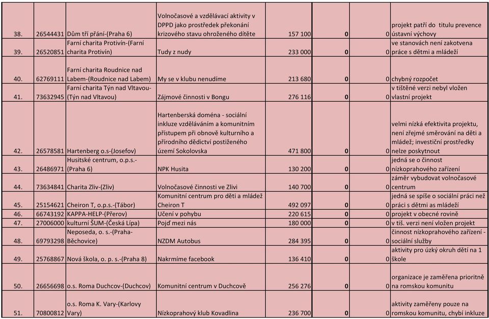 Farní charita Protivín-(Farní 26520851 charita Protivín) Tudy z nudy 233000 0 ve stanovách není zakotvena 0 práce s dětmi a mládeží 40.