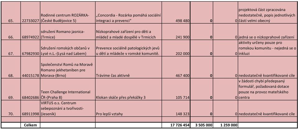 mládež a mladé dospělé v Trmicích 241900 0 0 jedná se o nízkoprahové zařízení aktivity určeny pouze pro Prevence sociálně patologických jevů romskou komunitu - nejedná se o u dětí a mládeže v romské