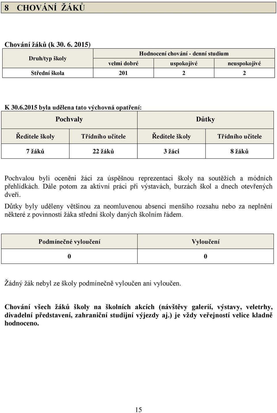 2015 byla udělena tato výchovná opatření: Pochvaly Důtky Ředitele školy Třídního učitele Ředitele školy Třídního učitele 7 žáků 22 žáků 3 žáci 8 žáků Pochvalou byli oceněni žáci za úspěšnou