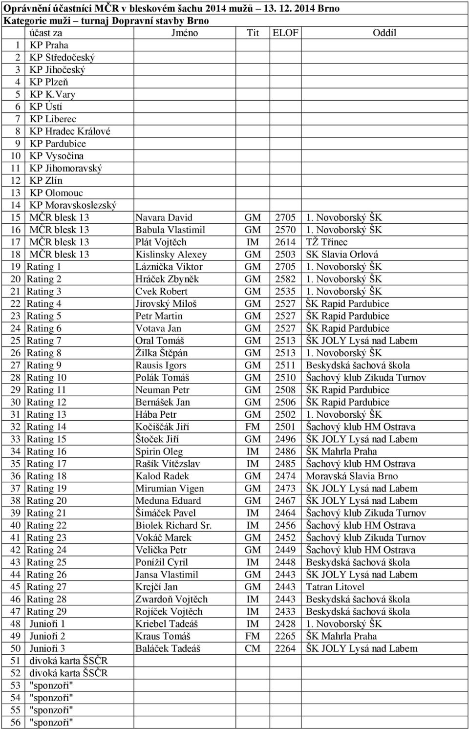 Vary 6 KP Ústí 7 KP Liberec 8 KP Hradec Králové 9 KP Pardubice 10 KP Vysočina 11 KP Jihomoravský 12 KP Zlín 13 KP Olomouc 14 KP Moravskoslezský 15 MČR blesk 13 Navara David GM 2705 1.