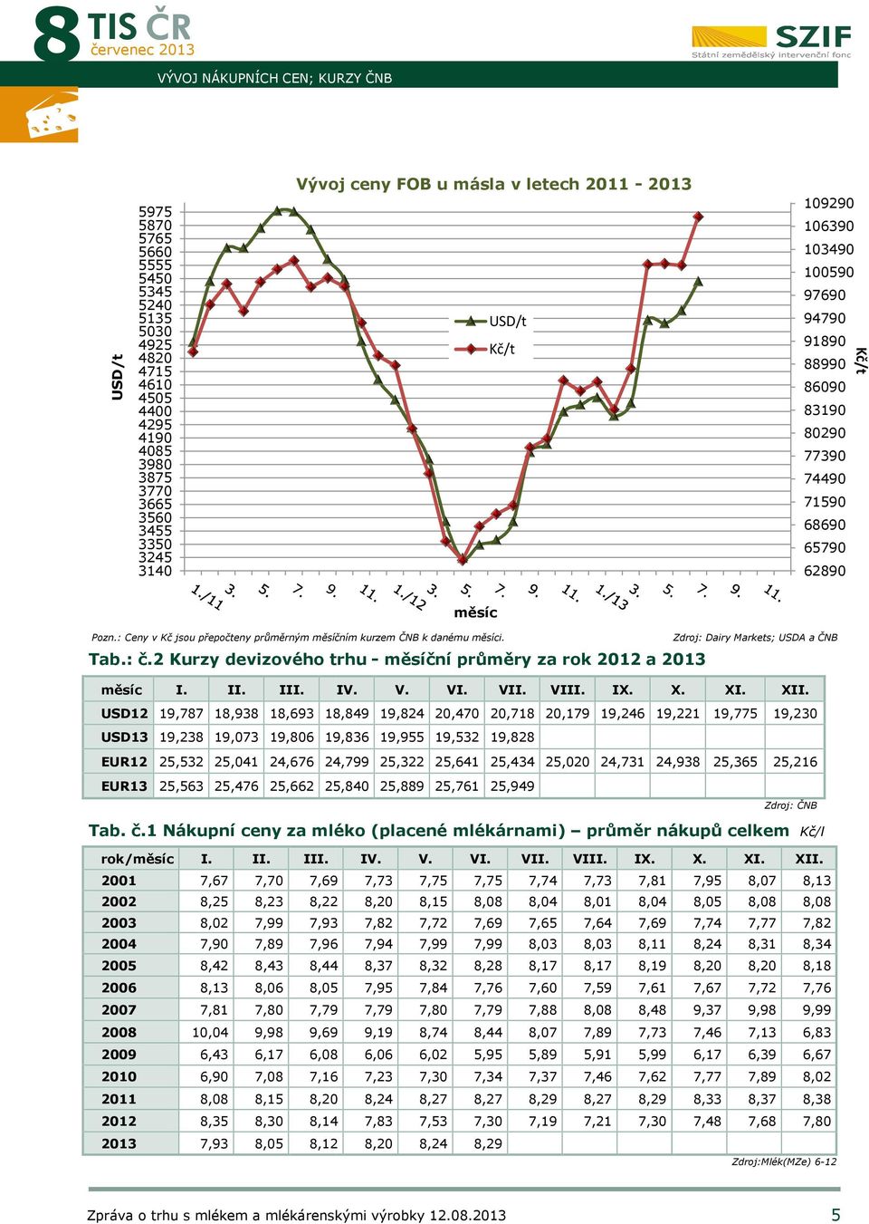 : Ceny v Kč jsou přepočteny průměrným měsíčním kurzem ČNB k danému měsíci. Zdroj: Dairy Markets; USDA a ČNB Tab.: č.2 Kurzy devizového trhu - měsíční průměry za rok 2012 a 2013 měsíc I. II. III. IV.