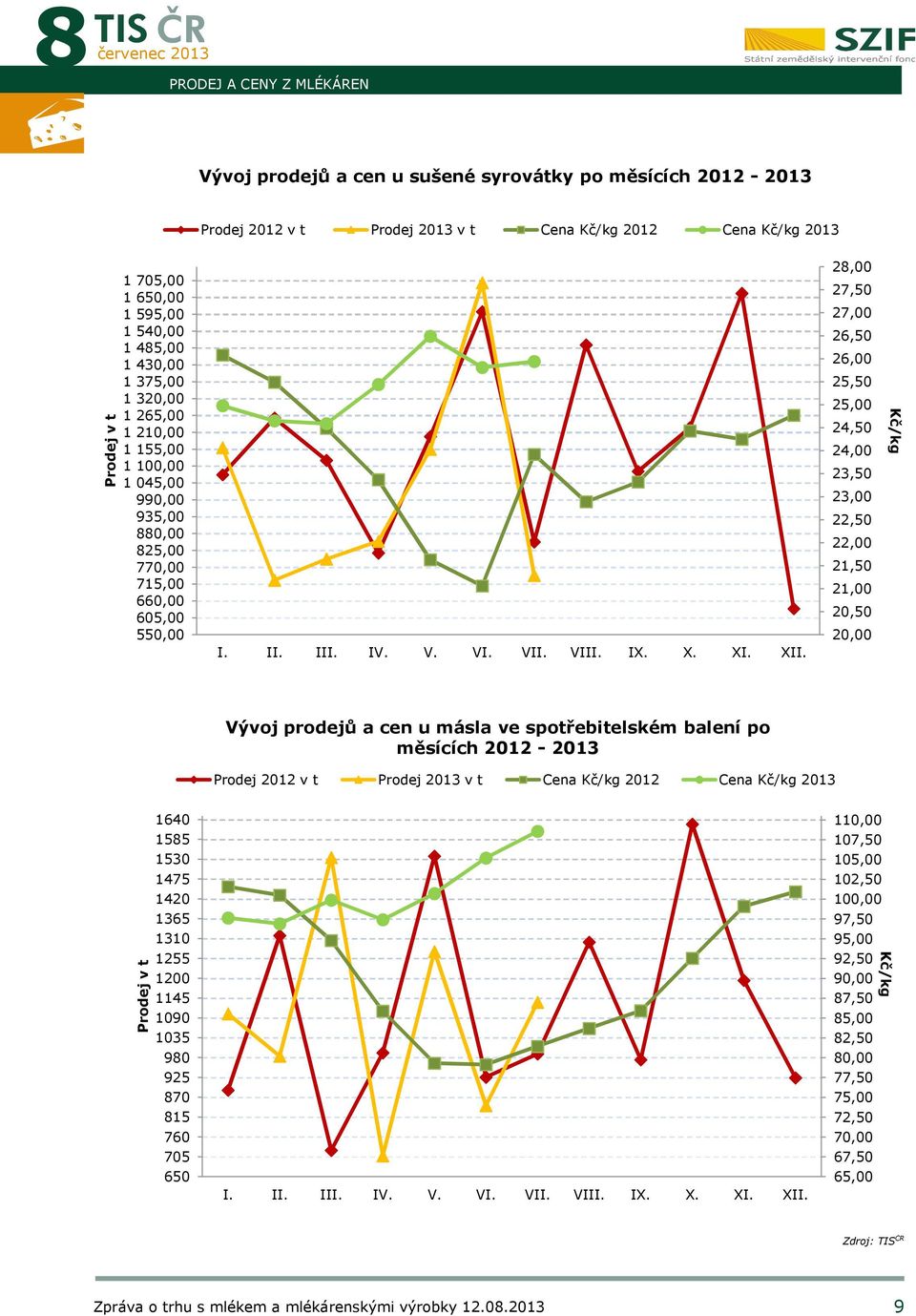 28,00 27,50 27,00 26,50 26,00 25,50 25,00 24,50 24,00 23,50 23,00 22,50 22,00 21,50 21,00 20,50 20,00 Kč/kg Vývoj prodejů a cen u másla ve spotřebitelském balení po měsících 2012-2013 Prodej 2012 v t