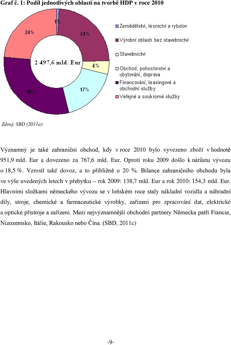 Bilance zahraničního obchodu byla ve výše uvedených letech v přebytku rok 2009: 138,7 mld. Eur 