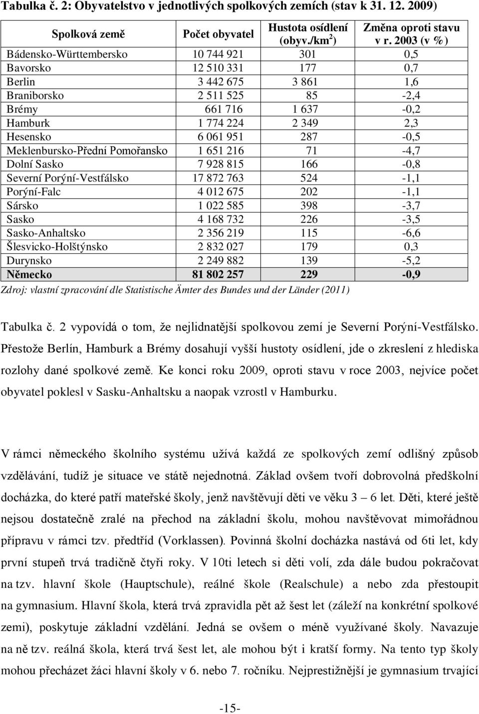 061 951 287-0,5 Meklenbursko-Přední Pomořansko 1 651 216 71-4,7 Dolní Sasko 7 928 815 166-0,8 Severní Porýní-Vestfálsko 17 872 763 524-1,1 Porýní-Falc 4 012 675 202-1,1 Sársko 1 022 585 398-3,7 Sasko
