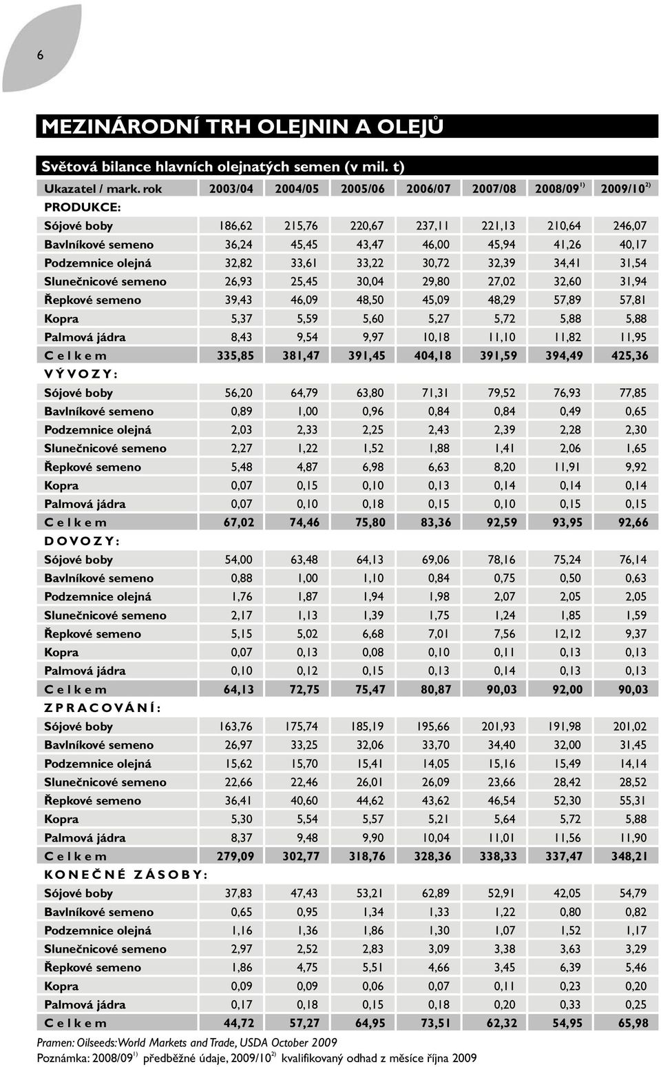 Podzemnice olejná 32,82 33,61 33,22 30,72 32,39 34,41 31,54 Slunečnicové semeno 26,93 25,45 30,04 29,80 27,02 32,60 31,94 Řepkové semeno 39,43 46,09 48,50 45,09 48,29 57,89 57,81 Kopra 5,37 5,59 5,60