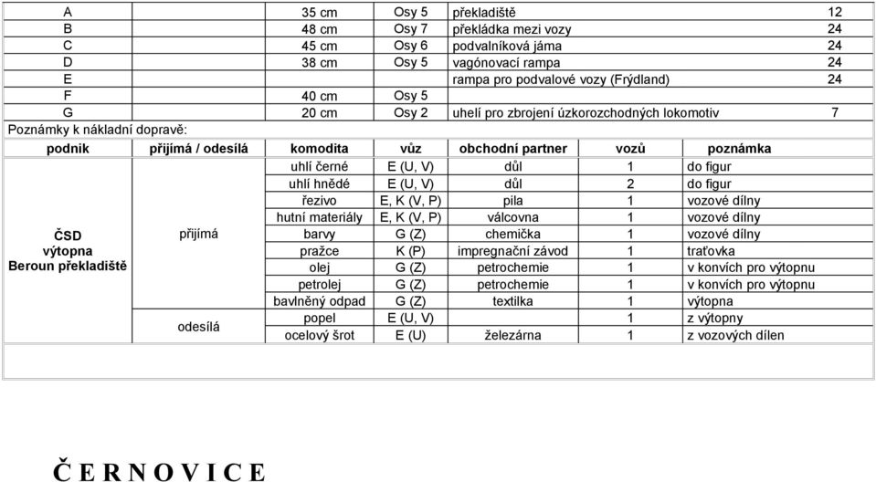 černé E (U, V) důl 1 do figur uhlí hnědé E (U, V) důl 2 do figur řezivo E, K (V, P) pila 1 vozové dílny hutní materiály E, K (V, P) válcovna 1 vozové dílny barvy G (Z) chemička 1 vozové dílny pražce