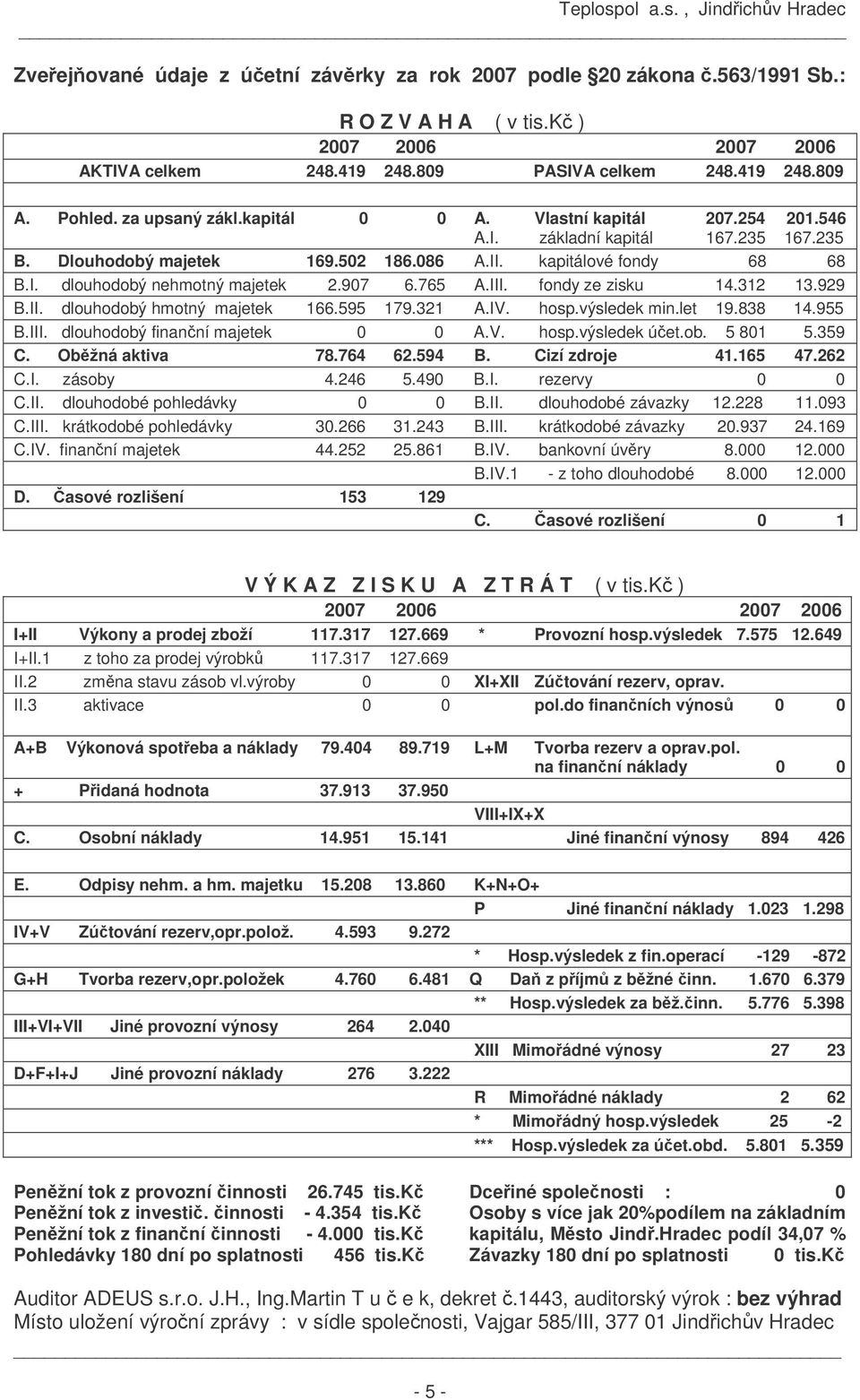 907 6.765 A.III. fondy ze zisku 14.312 13.929 B.II. dlouhodobý hmotný majetek 166.595 179.321 A.IV. hosp.výsledek min.let 19.838 14.955 B.III. dlouhodobý finanční majetek 0 0 A.V. hosp.výsledek účet.