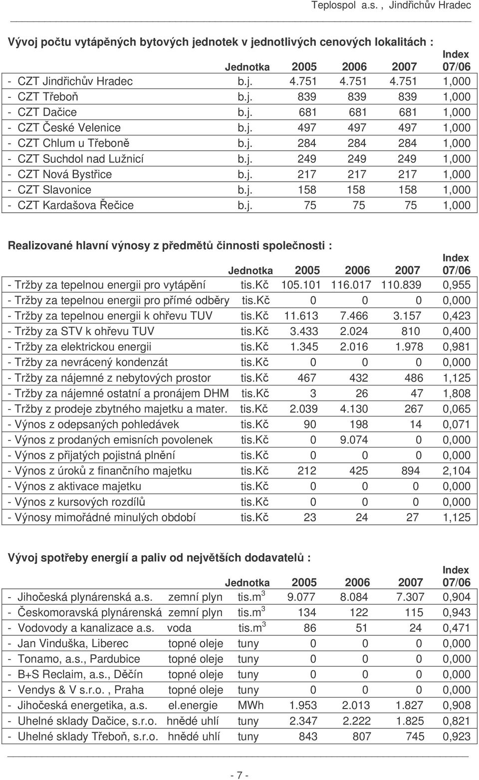 j. 158 158 158 1,000 - CZT Kardašova Řečice b.j. 75 75 75 1,000 Realizované hlavní výnosy z předmětů činnosti společnosti : Index Jednotka 2005 2006 2007 07/06 - Tržby za tepelnou energii pro vytápění tis.