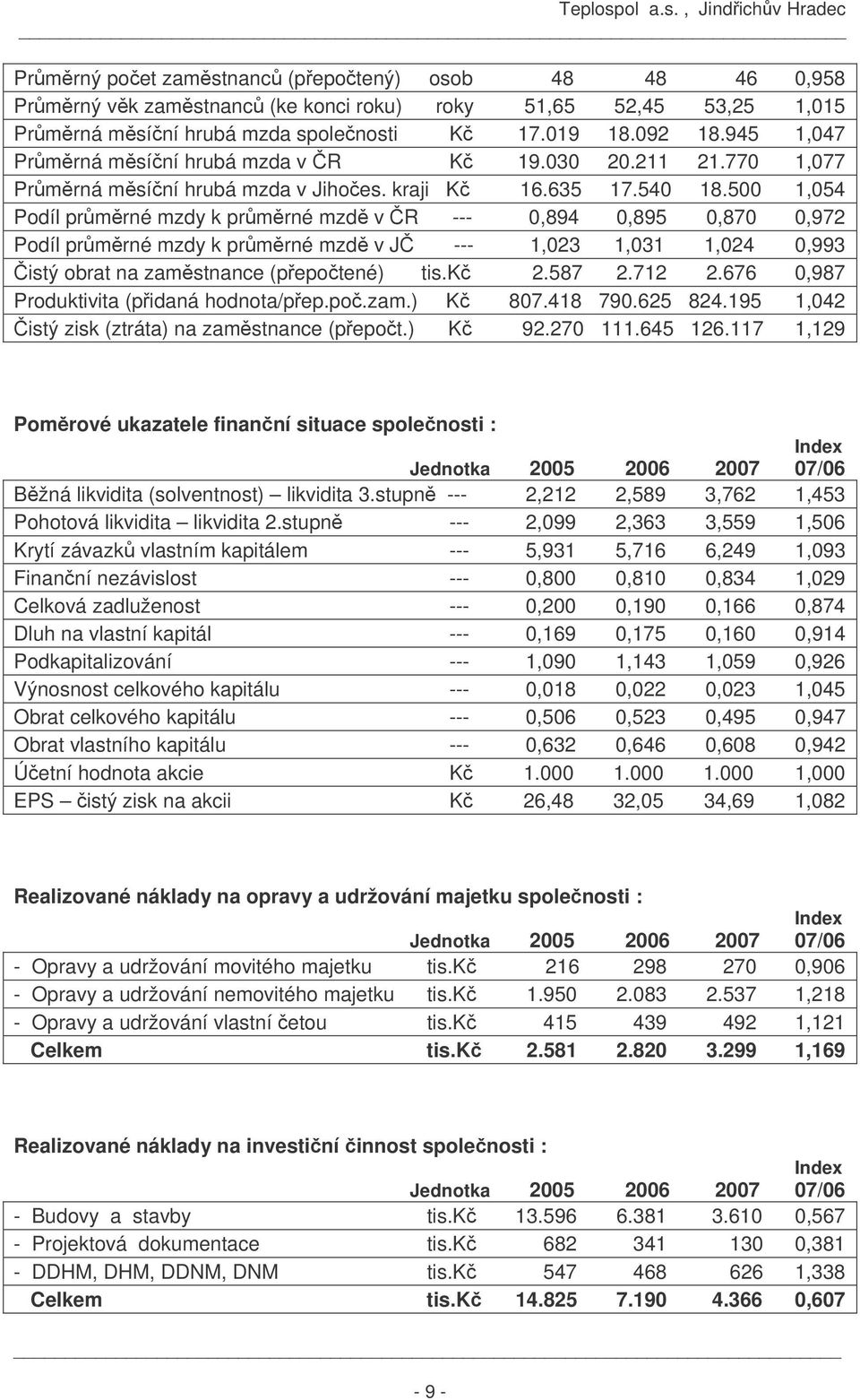 500 1,054 Podíl průměrné mzdy k průměrné mzdě v ČR --- 0,894 0,895 0,870 0,972 Podíl průměrné mzdy k průměrné mzdě v JČ --- 1,023 1,031 1,024 0,993 Čistý obrat na zaměstnance (přepočtené) tis.kč 2.