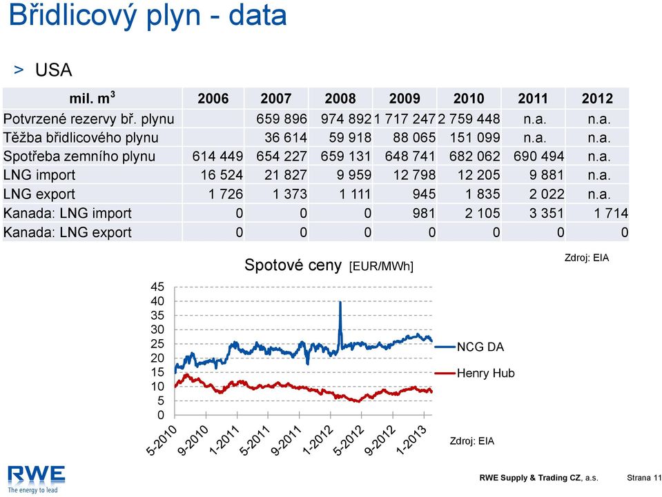 a. Kanada: LNG import 0 0 0 981 2 105 3 351 1 714 Kanada: LNG export 0 0 0 0 0 0 0 45 40 35 30 25 20 15 10 5 0 Spotové ceny [EUR/MWh] NCG DA Henry