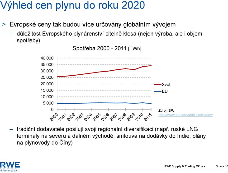 EU Zdroj: BP, http://www.bp.com/statisticalreview tradiční dodavatele posilují svoji regionální diversifikaci (např.