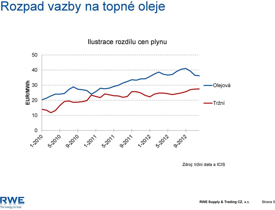 Olejová 20 Tržní 10 0 Zdroj: tržní data