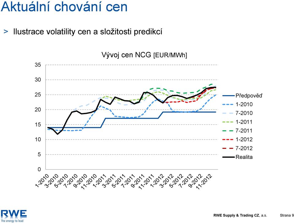 20 15 10 5 Předpověď 1-2010 7-2010 1-2011 7-2011