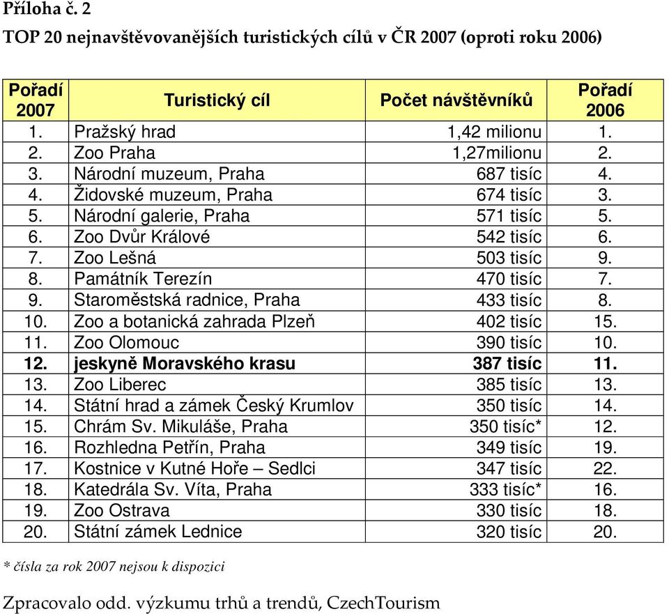 Památník Terezín 470 tisíc 7. 9. Staroměstská radnice, Praha 433 tisíc 8. 10. Zoo a botanická zahrada Plzeň 402 tisíc 15. 11. Zoo Olomouc 390 tisíc 10. 12. jeskyně Moravského krasu 387 tisíc 11. 13.