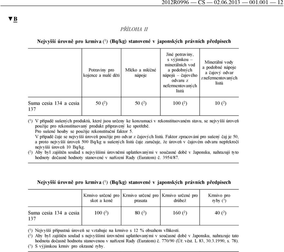 vod a podobných nápojů čajového odvaru z nefermentovaných listů Minerální vody a podobné nápoje a čajový odvar z nefermentovaných listů Suma cesia 134 a cesia 137 50 ( 2 ) 50 ( 2 ) 100 ( 2 ) 10 ( 2 )